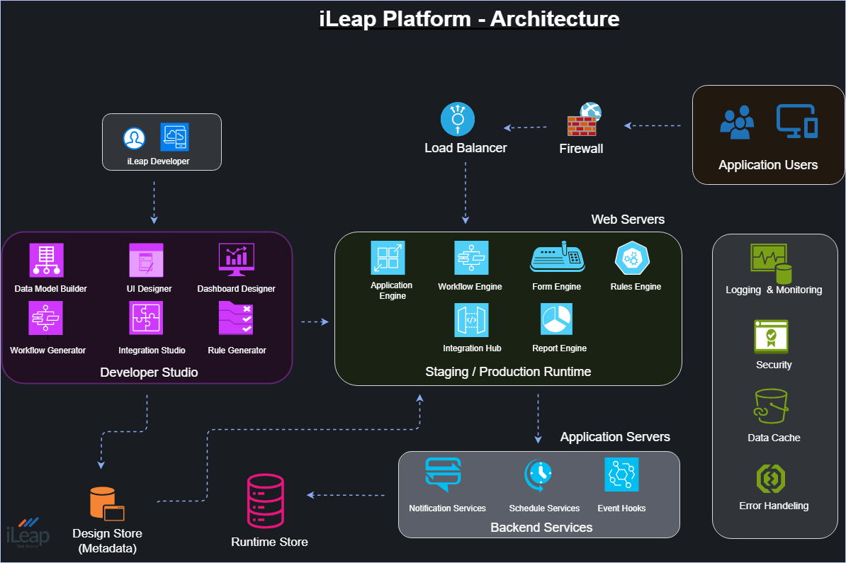 Platform Architecture