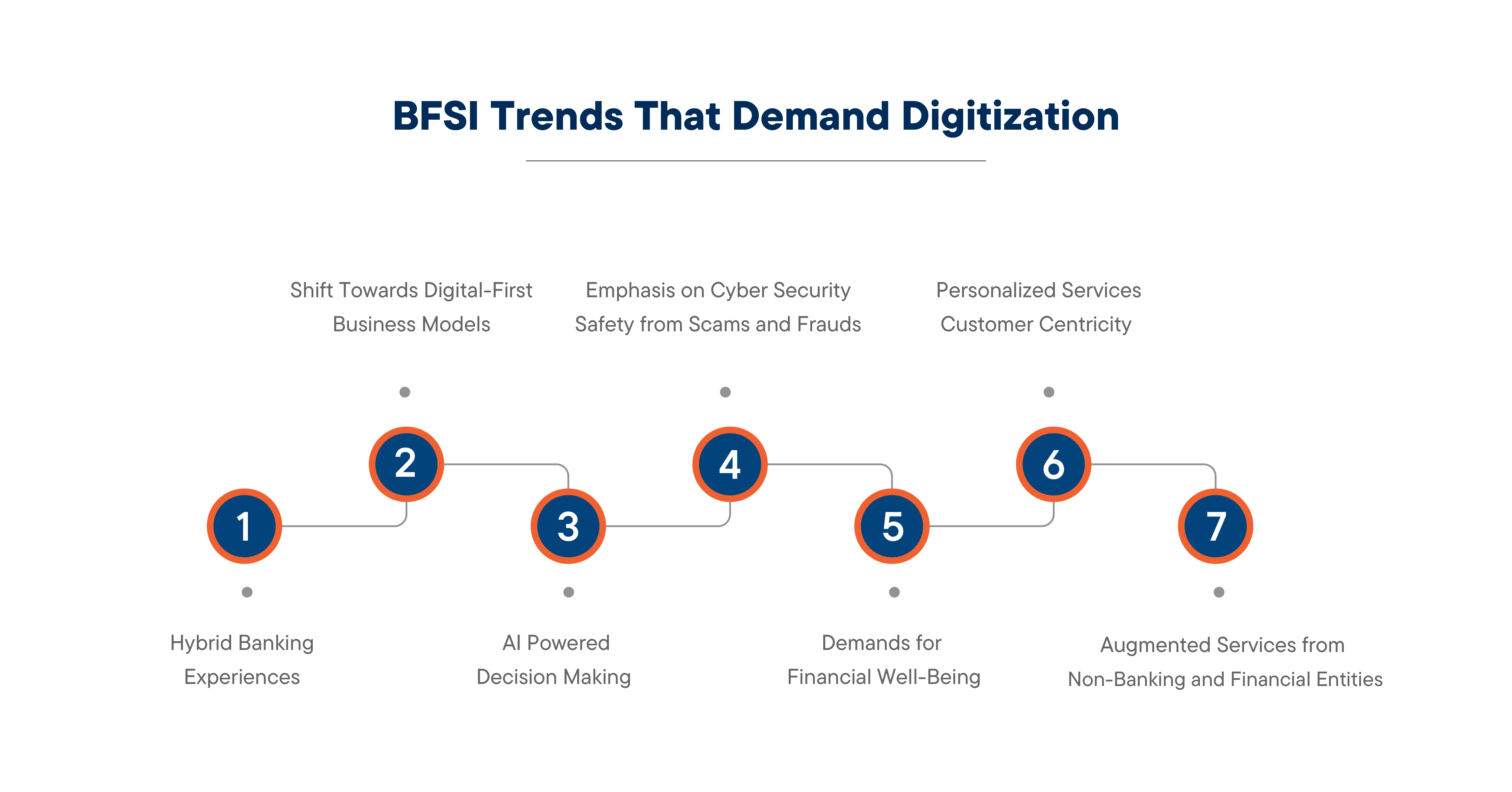 Low Code in BFSI